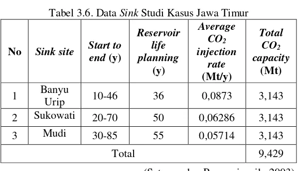 Table 3.7. Rangkuman Data Source dan Sink 