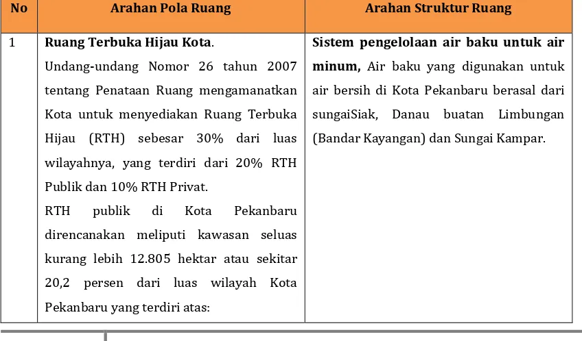 Tabel Arahan RTRW Kota Pekanbaru untuk Bidang Cipta Karya 