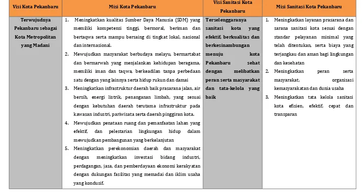 Tabel 2.1:  Visi Misi Sanitasi Kota Pekanbaru 