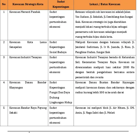 Tabel Identifikasi Kawasan Strategis Kota (KSK) Berdasarkan RTRW 