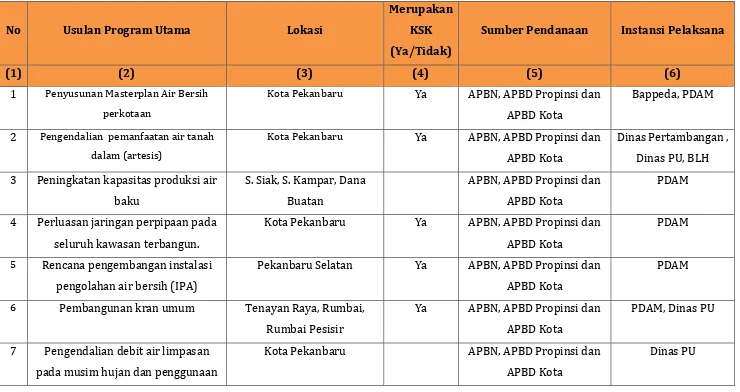 Tabel Indikasi Program RTRW Kota Pekanbaru Tahun 2011-2031 Bidang Cipta Karya 