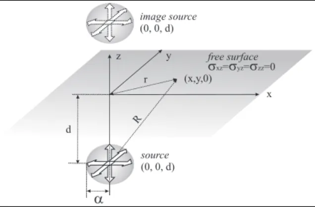 Gambar  3.  Koordinat  sistem  dan  hubungan  geometri  digunakan  untuk  menghitung  deformasi  permukaan  dari  titik pusat tekanan (Lisowski, 2007; dalam Dzurisin, 2007)