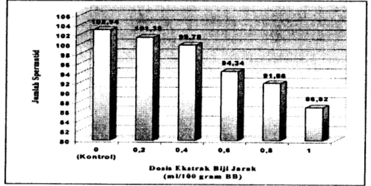 Gambar  9.  Rerata  jumlah  spermatosit testis  tikus  sawah kelompok  kontrol dan perlakuan
