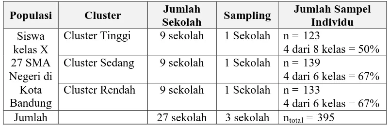 Tabel 1.1. Penentuan ukuran sampel pada tiap cluster sekolah. 