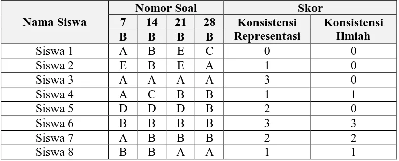 Tabel 1.7. Contoh perhitungan skor konsistensi untuk Tema Tujuh (T7) dengan 