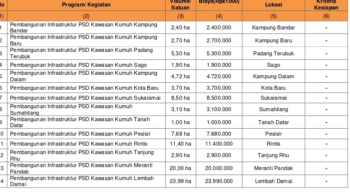 Tabel 6. 10 Format Usulan dan Prioritas Program Infrastruktur Permukiman Kabupaten/Kota 