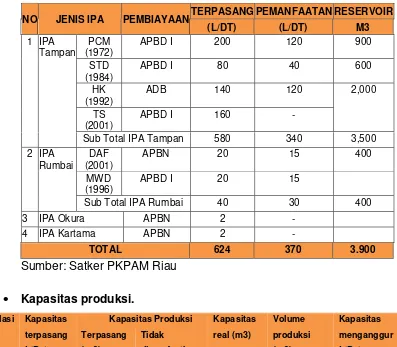 Tabel 6. 23 Spesifikasi IPA  