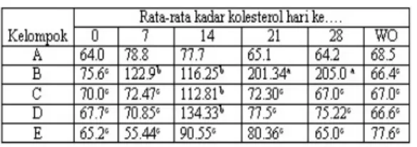 Tabel 1. Rata-rata kadar kolesterol darah tikus selama                         perlakuan 