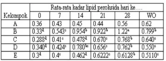 Tabel 2. Rata-rata kadar lipid peroksida darah tikus selama    perlakuan 