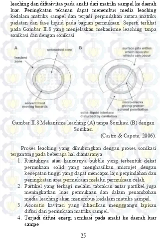 Gambar II.8 Mekanisme leaching (A) tanpa Sonikasi (B) dengan 