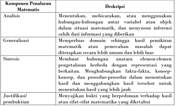 Tabel 2.1 Komponen Penalaran Matematik  Komponen Penalaran 