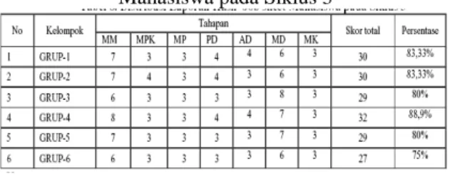 Gambar 5. Grafik Nilai rata-Rata Pre test dan Post  Test Siklus 3 