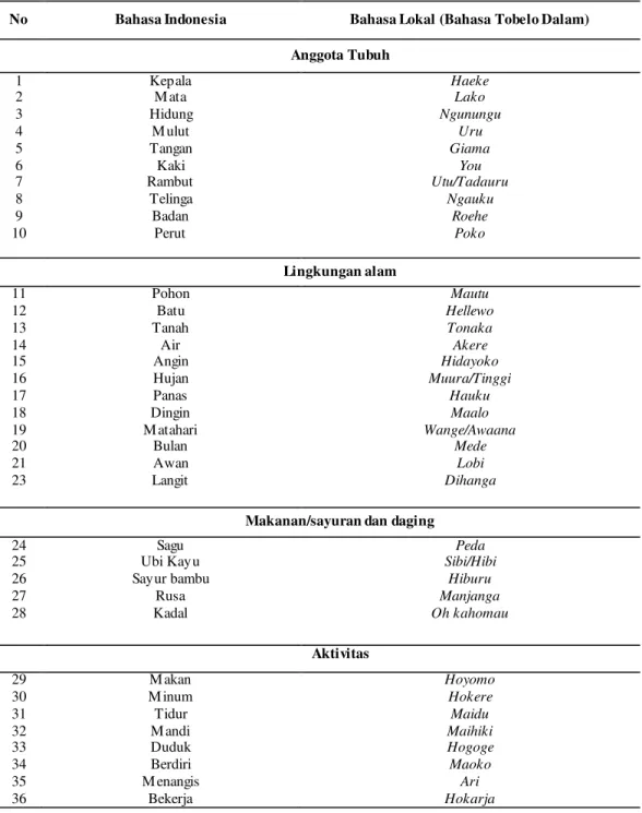 Tabel  1. Bahasa  Lokal  Suku Togutil 