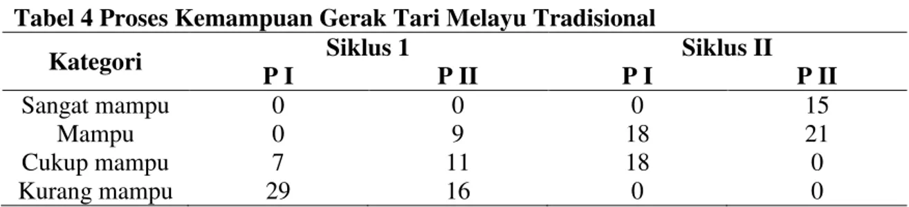 Tabel 4 Proses Kemampuan Gerak Tari Melayu Tradisional 