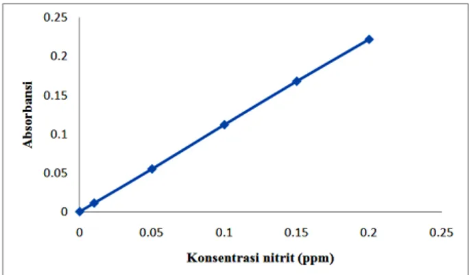 Gambar 1. Kurva absorbansi vs konsentrasi larutan seri  standar 