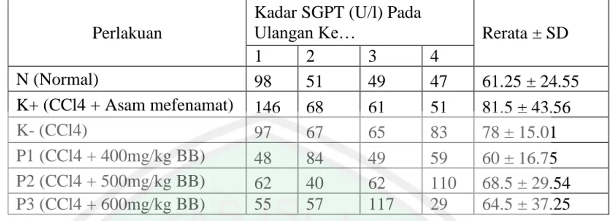 Tabel  4.1  Pengaruh  Ekstrak  Metanol  Kesambi  (Schleichera  oleosa)  Terhadap  Kadar Enzim SGPT (U/l) 