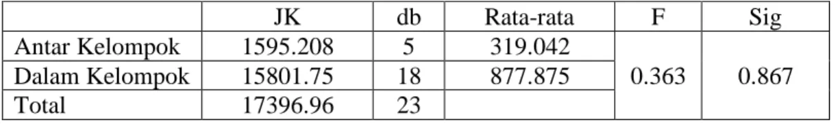 Tabel 4.2 Hasil uji one-way ANOVA kadar enzim SGPT (U/l) 