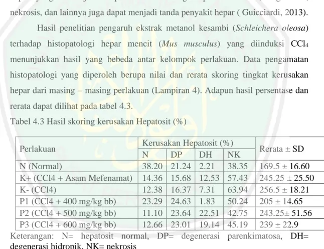 Tabel 4.3 Hasil skoring kerusakan Hepatosit (%) 