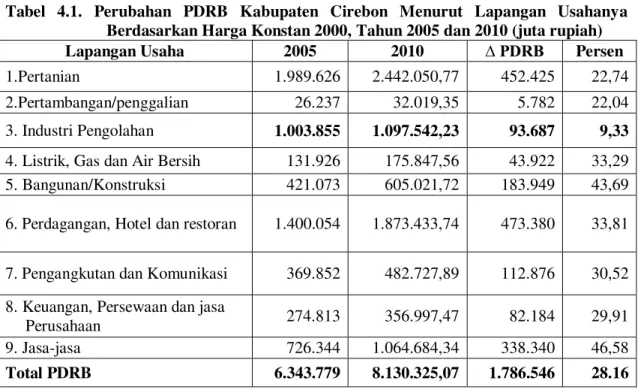 Tabel  4.1.  Perubahan  PDRB  Kabupaten  Cirebon  Menurut  Lapangan  Usahanya  Berdasarkan Harga Konstan 2000, Tahun 2005 dan 2010 (juta rupiah) 