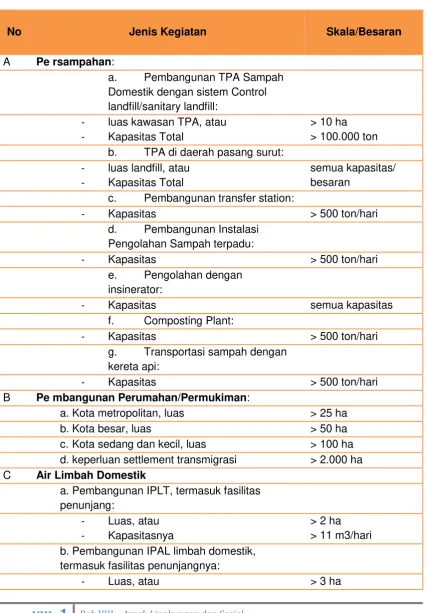 Tabel 8. 9 Penapisan Rencana Kegiatan Wajib AMDAL
