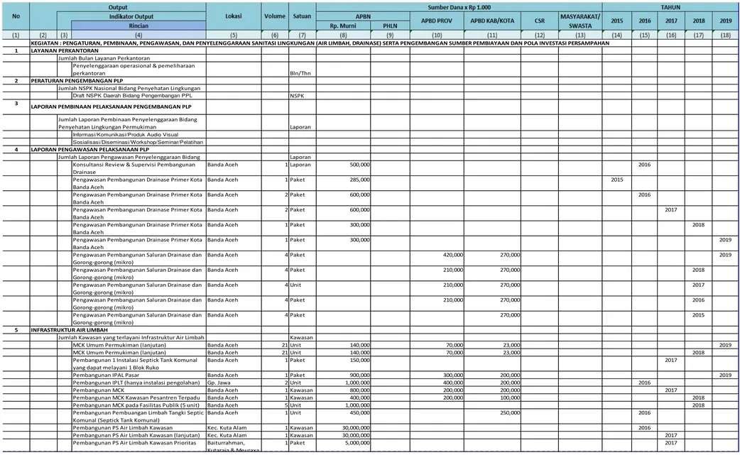 Tabel 6.46. Usulan Program dan Kegiatan Pengembangan PLP Kota Banda Aceh