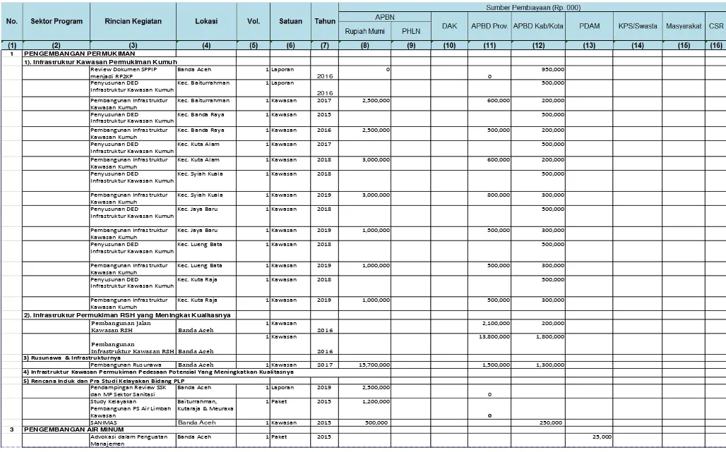 Tabel 11.1. Rencana Terpadu dan Program Investasi Infrastruktur Jangka Menengah (RPI2-JM) Bidang CK Kota Banda Aceh