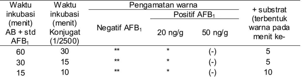 Tabel  1.    Waktu  optimum  reaksi antibodi,,  standar  AFB 1   dan   konjugat  pada  pengembangan  uji d-ELISA 