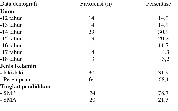 Tabel 5.1Distribusi Frekuensi Data Demografi Remaja