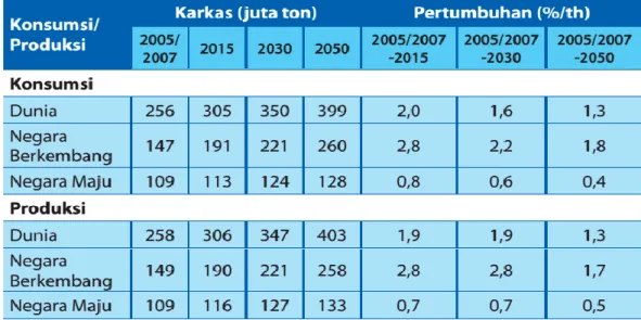 Tabel 3.3  Proyeksi konsumsi dan produksi daging, 1999/2001-2050 