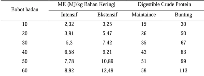 Tabel 6.4. Kebutuhan nutrisi kambing dan domba 