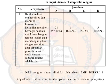 Tabel 4.1aPersepsi Siswa terhadap Nilai religius