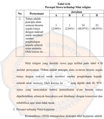 Tabel 4.1bPersepsi Siswa terhadap Nilai religius