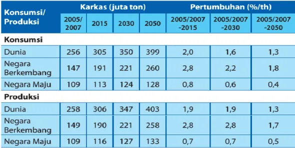 Tabel 3.3  Proyeksi konsumsi dan produksi daging, 1999/2001-2050 