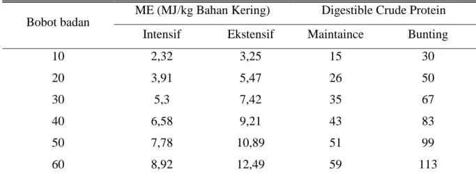 Tabel 6.4. Kebutuhan nutrisi kambing dan domba 