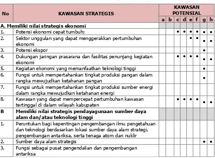 Tabel Identifikasi Kawasan Strategis Kabupaten (KSK) Berdasarkan RTRW 