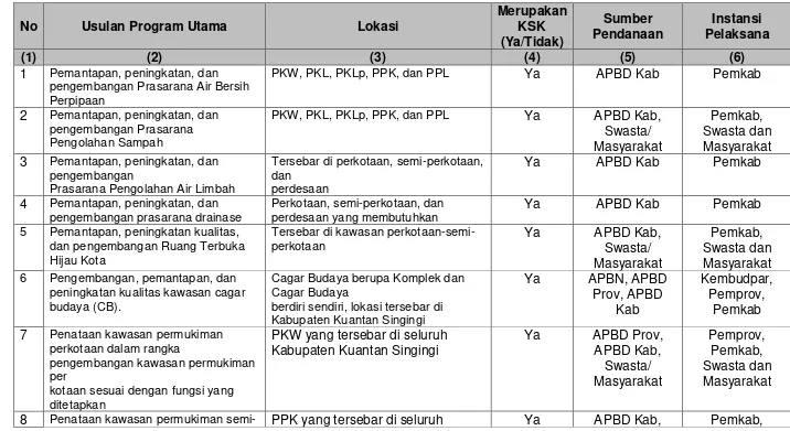 Tabel Indikasi Program RTRW Kabupaten Kuantan Singingi Tahun 2011-2031 Bidang Cipta Karya 