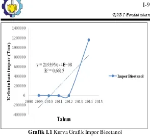 Grafik I.1 Kurva Grafik Impor Bioetanol 