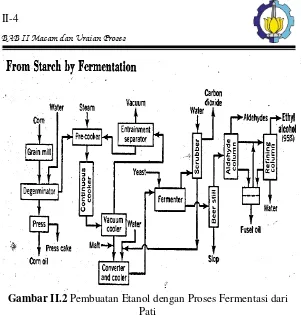 Gambar II.2 Pembuatan Etanol dengan Proses Fermentasi dari 