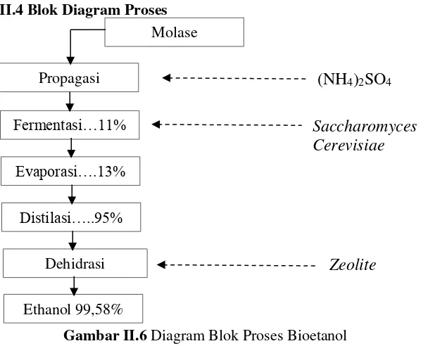 Gambar II.6  Diagram Blok Proses Bioetanol 