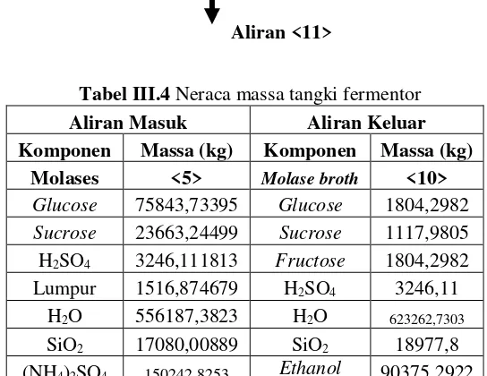Tabel III.4 Neraca massa tangki fermentor 