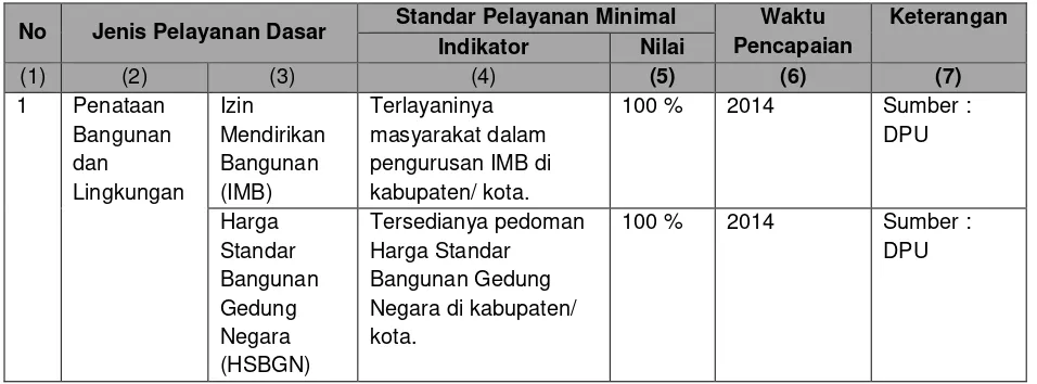 Tabel 6.16 SPM Sektor Penataan Bangunan dan Lingkungan 