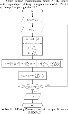 Gambar III. 6 Fitting Parameter Interaksi dengan Persamaan 