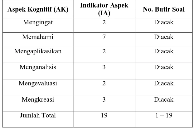 Tabel 3.3. Komposisi aspek, jumlah indikator dan nomor soal  pada tes KMBIRTK  