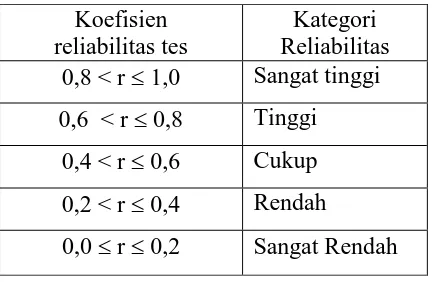 Tabel 3.6. Interpretasi koefisien reliabilitas (r) tes  