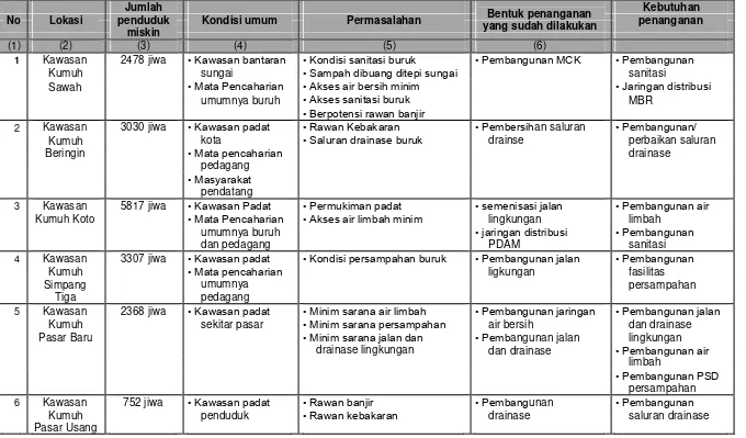 Tabel 8.12 Analisis Kebutuhan Penanganan Penduduk Miskin Kabupaten Kuantan Singingi 