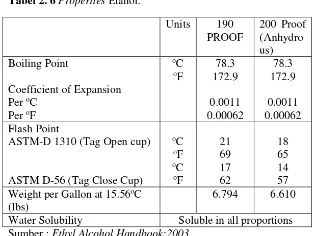Tabel 2. 6 Properties Etanol. 