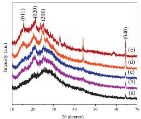 Gambar 2. 11 0% Spektrum XRD PANI dengan penambahan (a) wt. (b) 10%wt, (c) 20%wt,  (d) 30%wt, dan (e) 40%wt ZnO nanopartikel