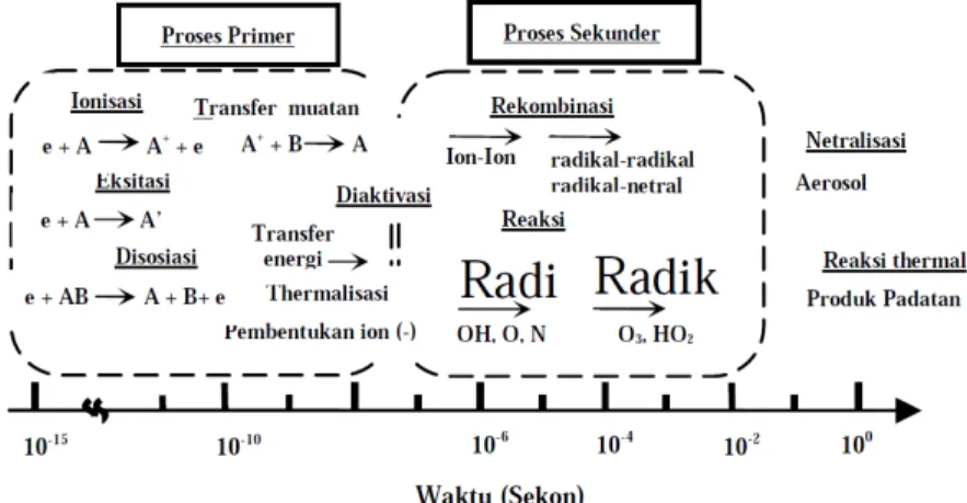 Gambar 2. Proses elementer pada plasma dingin dalam skala waktu (Prieto, et al., 2002) 