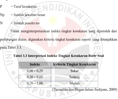 Tabel 3.3 Interpretasi Indeks Tingkat Kesukaran Butir Soal 