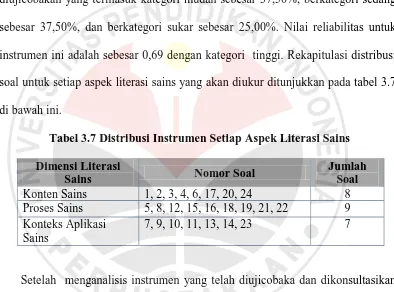 Tabel 3.7 Distribusi Instrumen Setiap Aspek Literasi Sains 